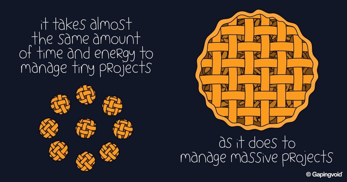 it takes almost the same amount of time and energy to manage tiny projects as it does to manage massive projects