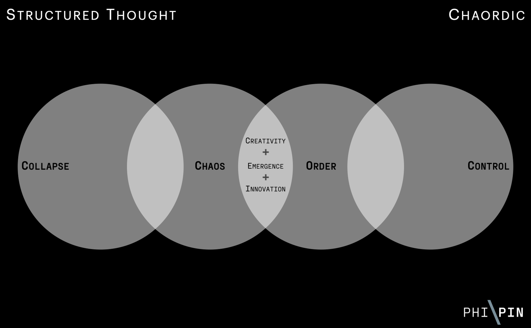 Philpin - Frameworks - Chaordic