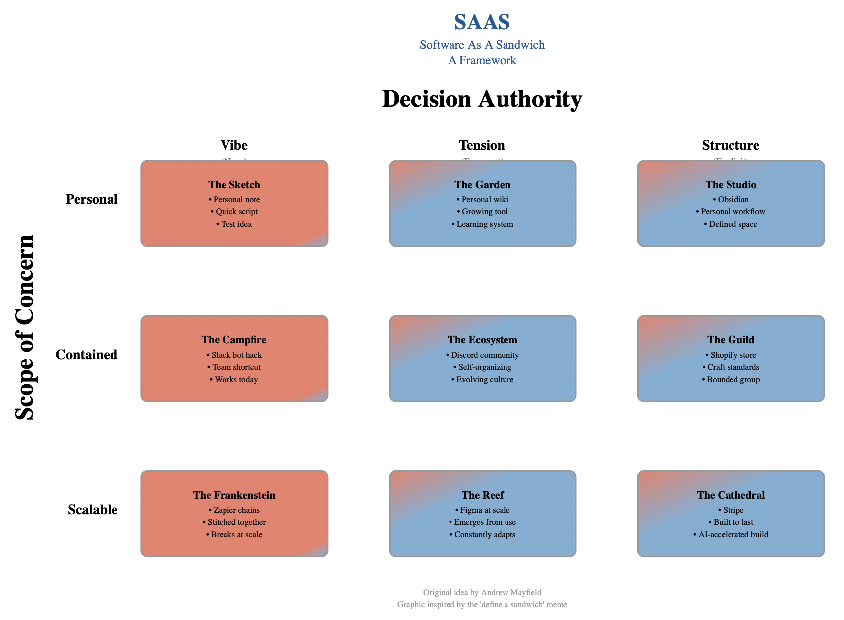 Software As A Sandwich