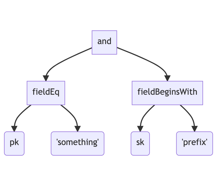Intermediary representation tree