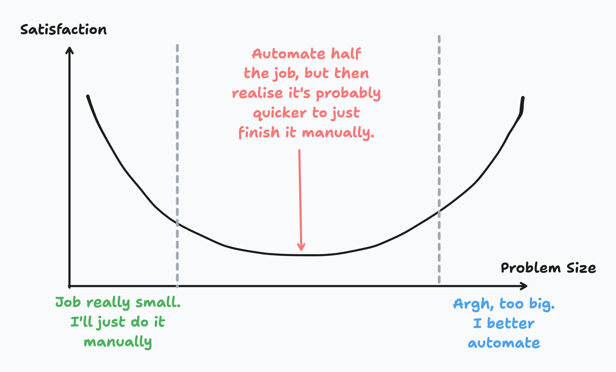 A meme  depicting a smiling curve graph illustrates the relationship between problem size and satisfaction. The left size says 'Job really small. I'll just do it manually.' The right size says 'Argh, too big. I better automate.' In the centre is an arrow pointing to the lowest point on the curve with the annotation 'Automate half the job, but then realise it's probably quicker to just finish it manually.'