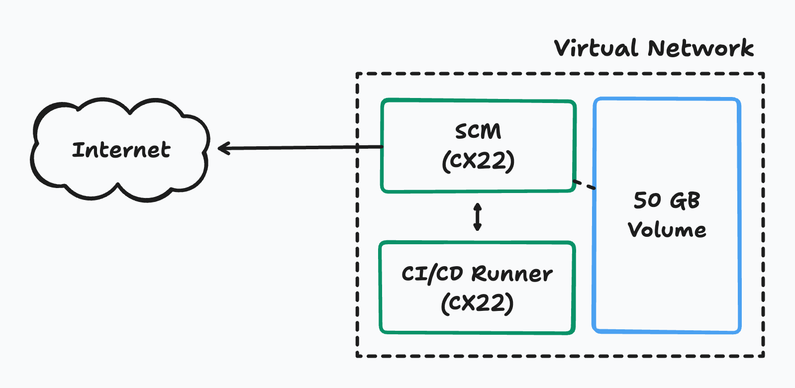Architecture drawing of my coding setup, showing two CX22 virtual hosts, within a virtual network, with one connected to the internet, and one 50 GB volume