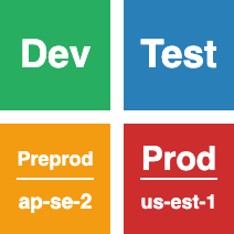 Auto-generated description: Four colored squares labeled Dev, Test, Preprod, and Prod represent different stages of a deployment pipeline.