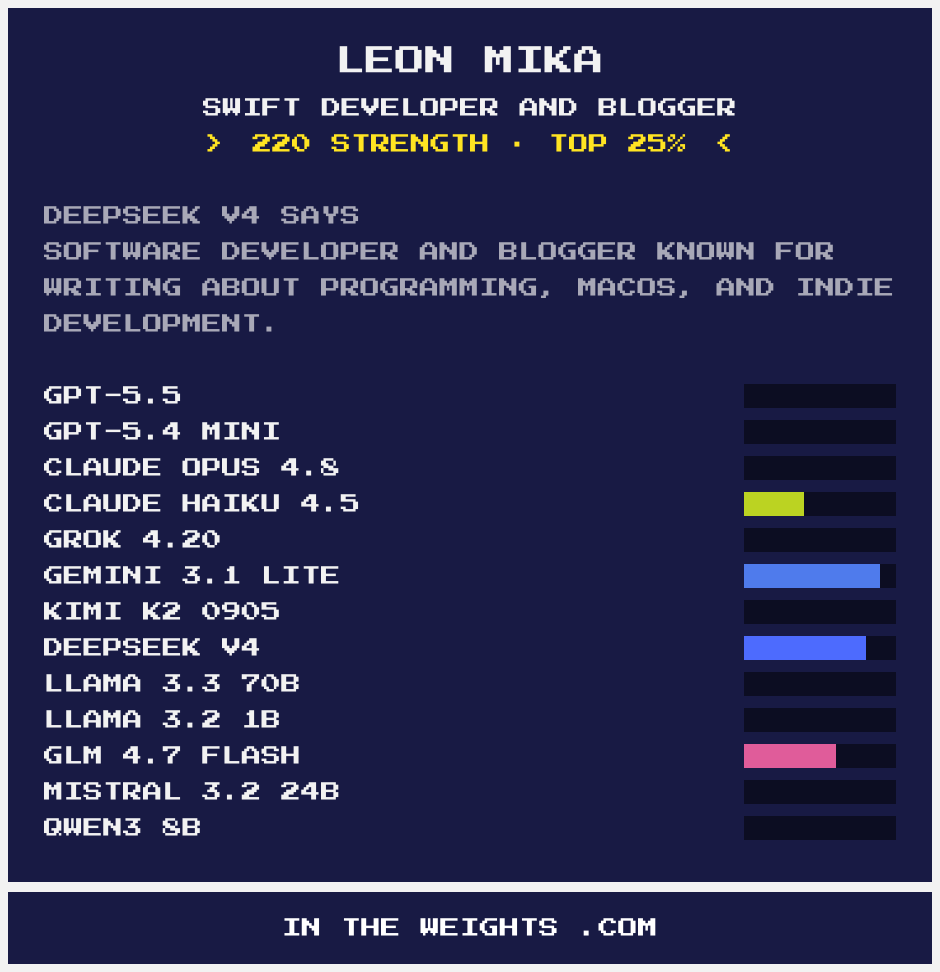 An export from intheweights.com for Leon Mika, who is identified as a Swift developer and blogger with a strength score of 220, placing him in the top 25%, alongside a comparison of various AI models' performances.
