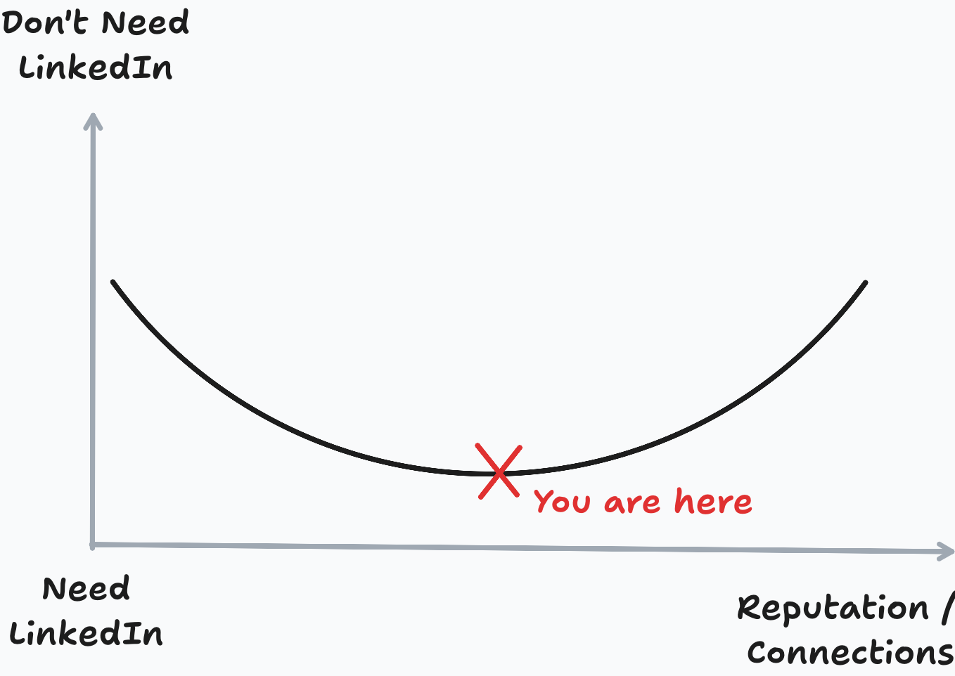 Auto-generated description: A graph depicts the relationship between the necessity of LinkedIn and reputation/connections, with You are here marked at the lowest point.