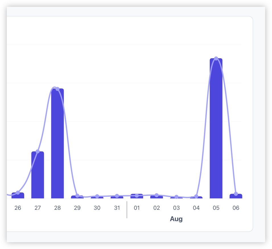 Auto-generated description: The bar chart with a trend line shows data values peaking significantly on the 28th of July and the 5th of August, with low activity on other dates.