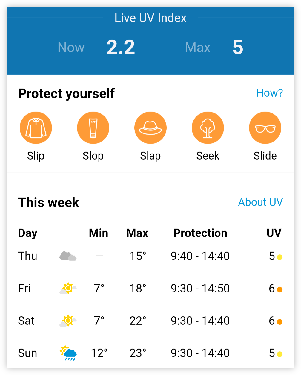 Auto-generated description: The current UV index is 2.2 with a maximum of 5, accompanied by daily weather forecasts and recommended sun protection measures including slipping on protective clothing, slopping on sunscreen, slapping on a hat, seeking shade, and sliding on sunglasses.