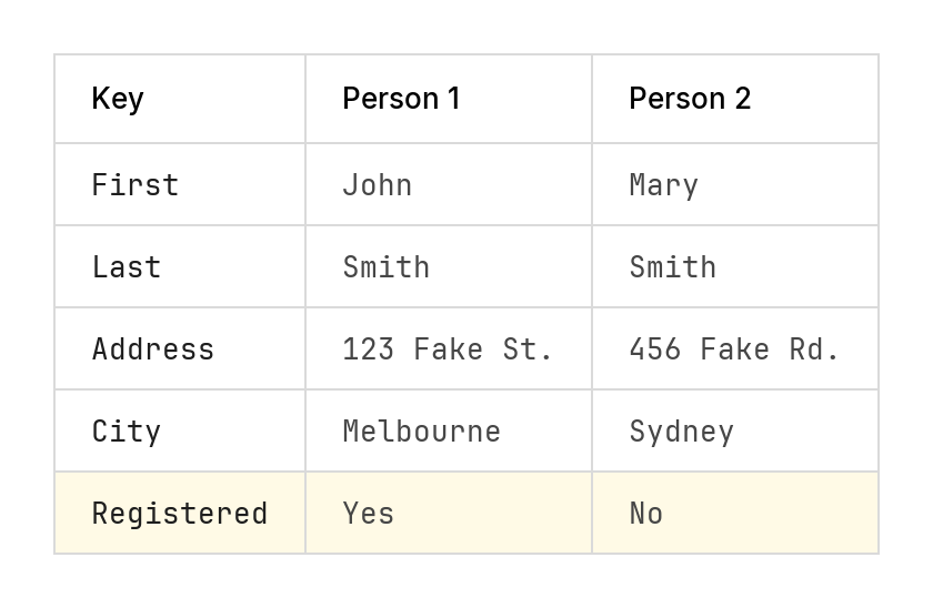 Auto-generated description: A table compares two people, John and Mary Smith, listing their last names, addresses, cities, and registration status.