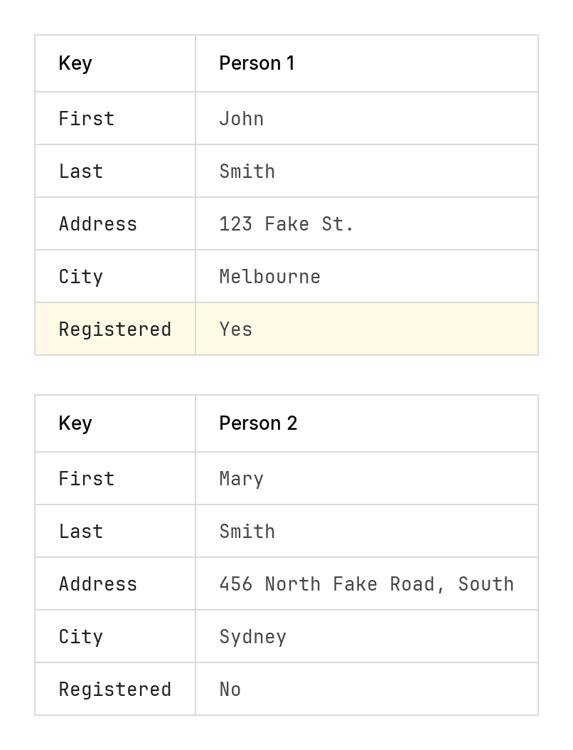 Auto-generated description: The image shows two tables listing personal information for John Smith from Melbourne, who is registered, and Mary Smith from Sydney, who is not registered.
