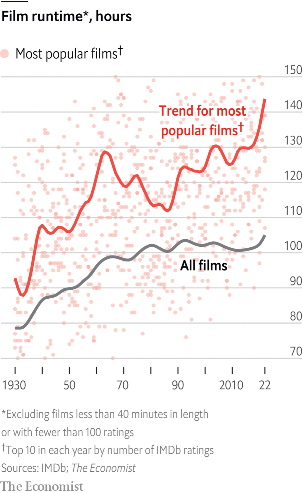 Graph showing movie length trend line (higher) for popular films since 1930 vs all films (lower)