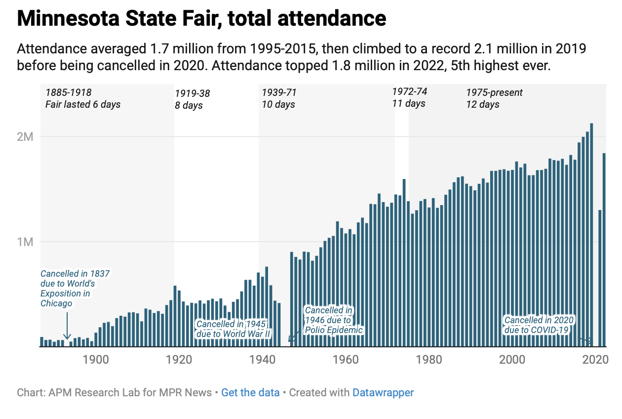 MPR Graph of MN State Fair Attendance