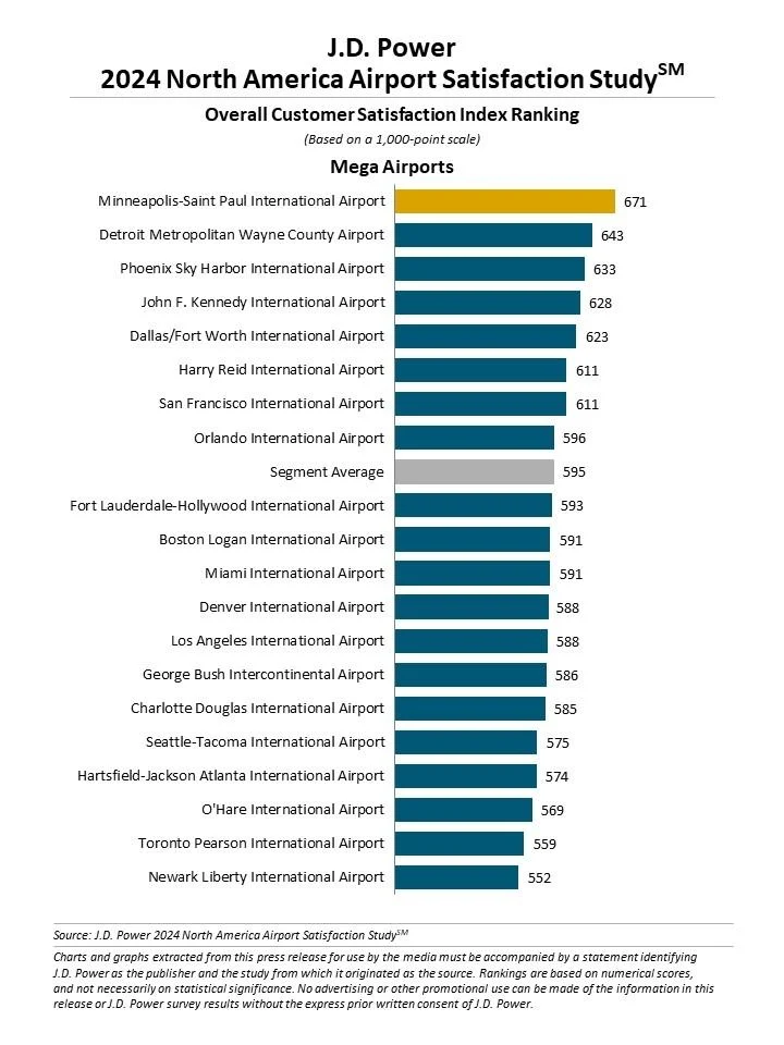 graphic depicting the top customer satisfaction airports in 2024 with MSP on top