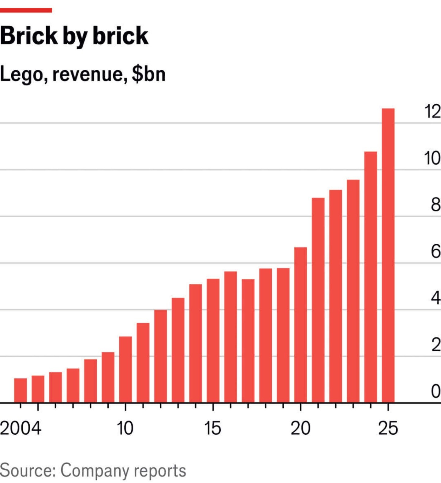 Lego's revenue has steadily increased from 2004 to a projected peak of around 12 billion dollars by 2025. (Screenshot copied from linked-to Economist article.)