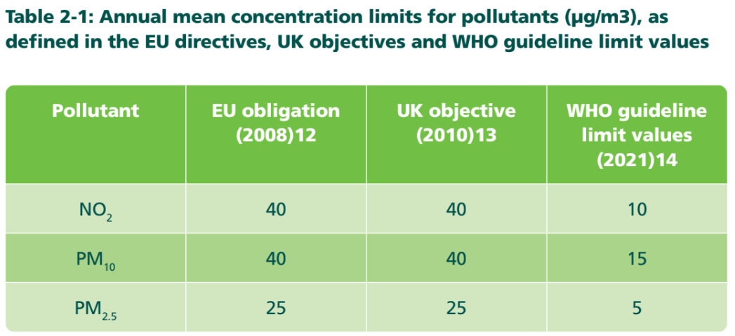 Screenshot from Ealing’s draft Air Quality Strategy: graphic showing air qulaity guideline limits set by the EU, UK and WHO