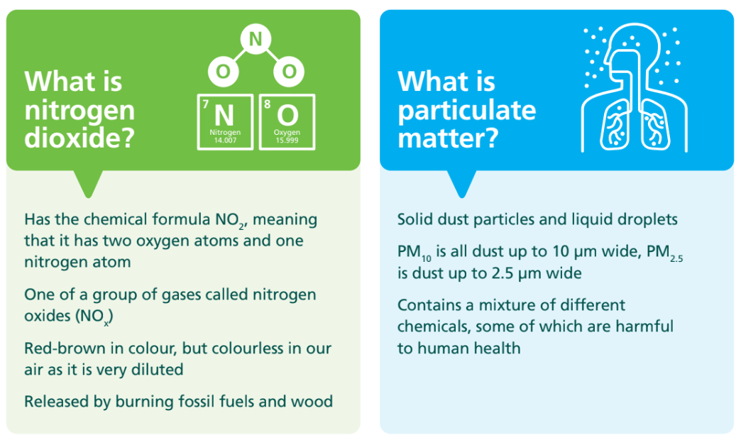Screenshot from Ealing’s draft Air Quality Strategy: graphic showing wood-burning as a source of nitrogen dioxide, but not particulate matter