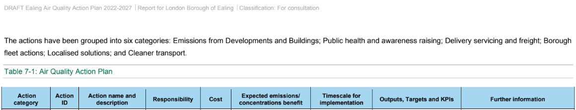 Screenshot from Ealing’s draft Air Quality Action Plan showing six areas for action: Emissions from Developments and Buildings; Public health and awareness raising; Delivery servicing and freight; Borough fleet actions; Localised solutions; Cleaner transport