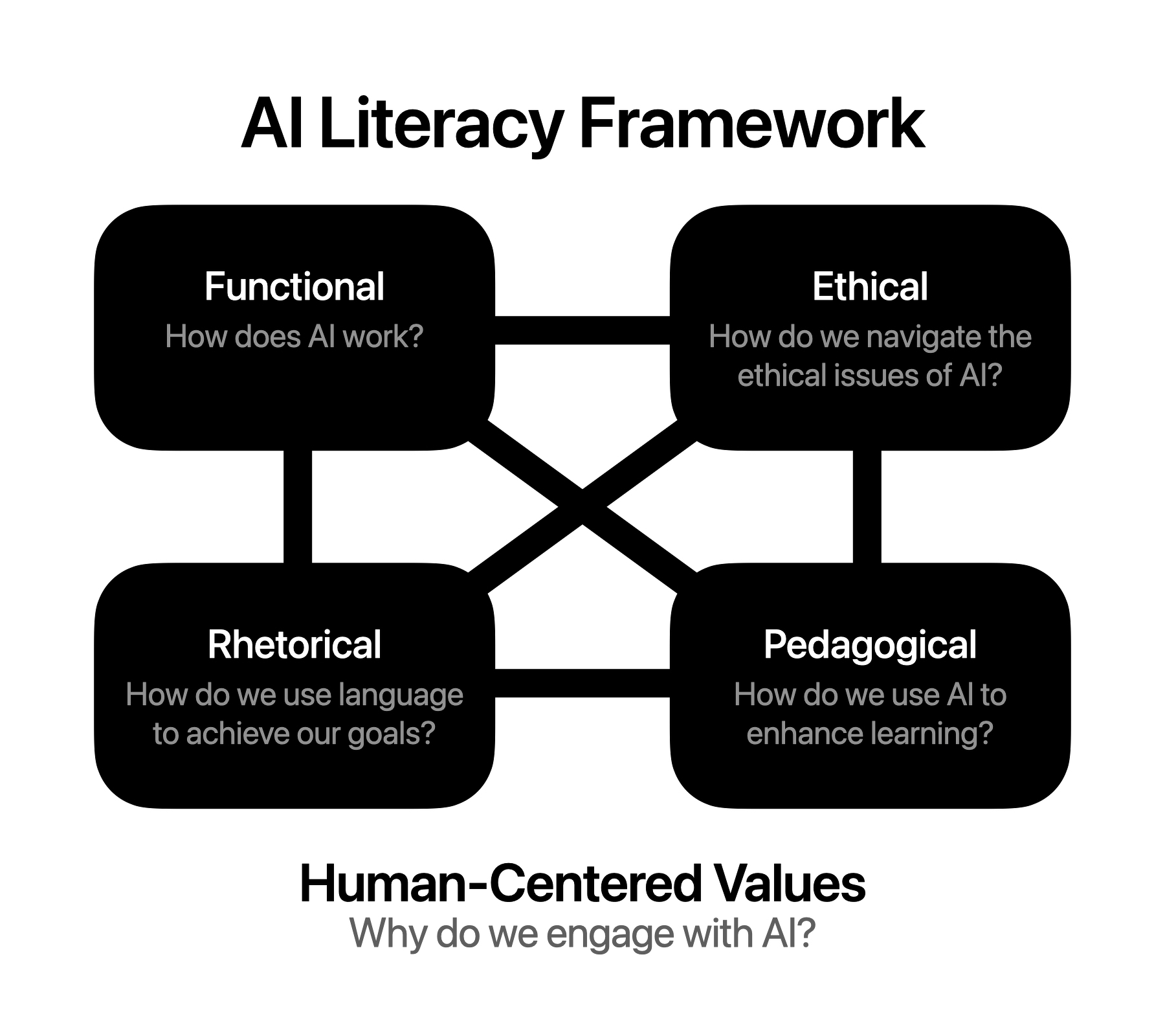 An AI literacy framework diagram highlights functional, ethical, rhetorical, and pedagogical aspects, centered around human-centered values.
