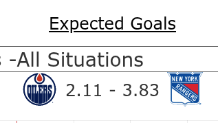 Expected goals for the Edmonton Oilers and New York Rangers are displayed, with values of 2.11 and 3.83, respectively.