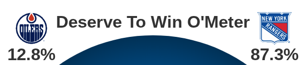 A Deserve To Win O'Meter graphic shows the Edmonton Oilers at 12.8% and the New York Rangers at 87.3%.