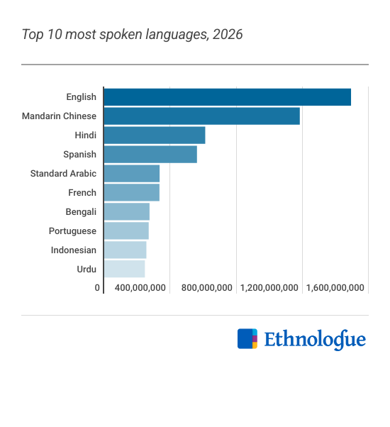 A bar chart ranks the top 10 most spoken languages in 2026, with English at the top, followed by Mandarin Chinese and Hindi, published by Ethnologue.