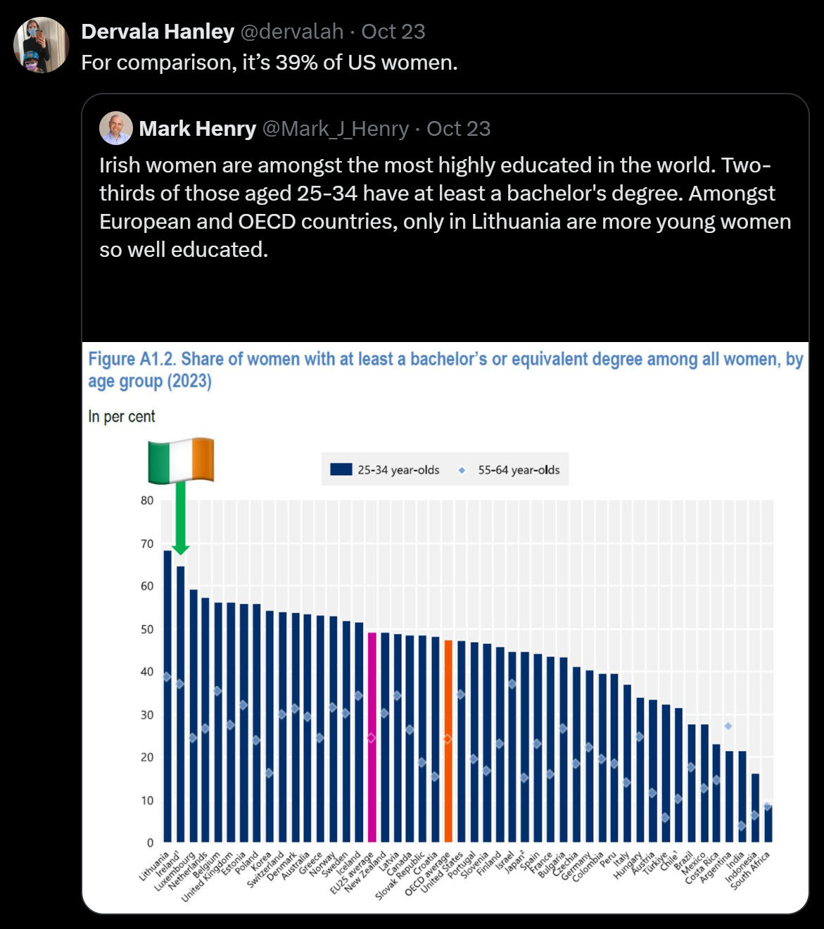 Well-educated Irish women