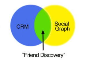 Venn Diagram for Friend Discovery