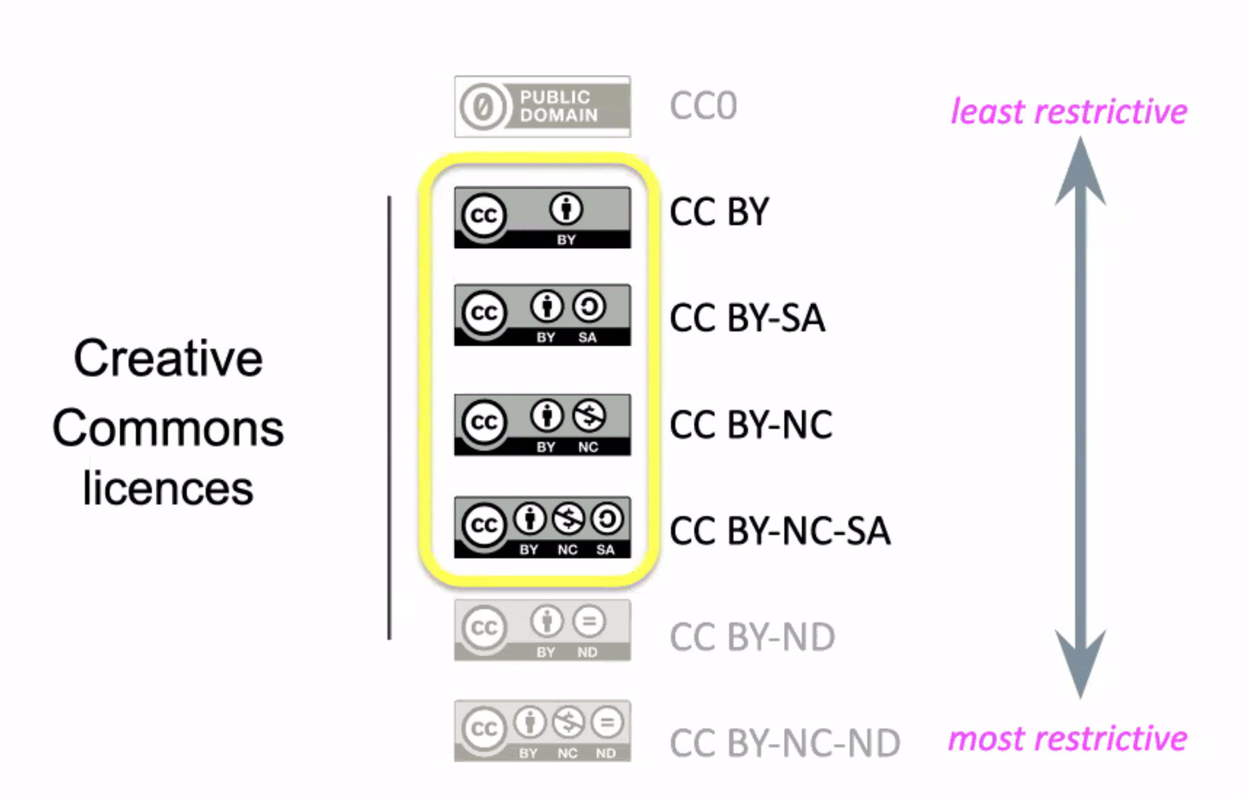 Open Education Licensing