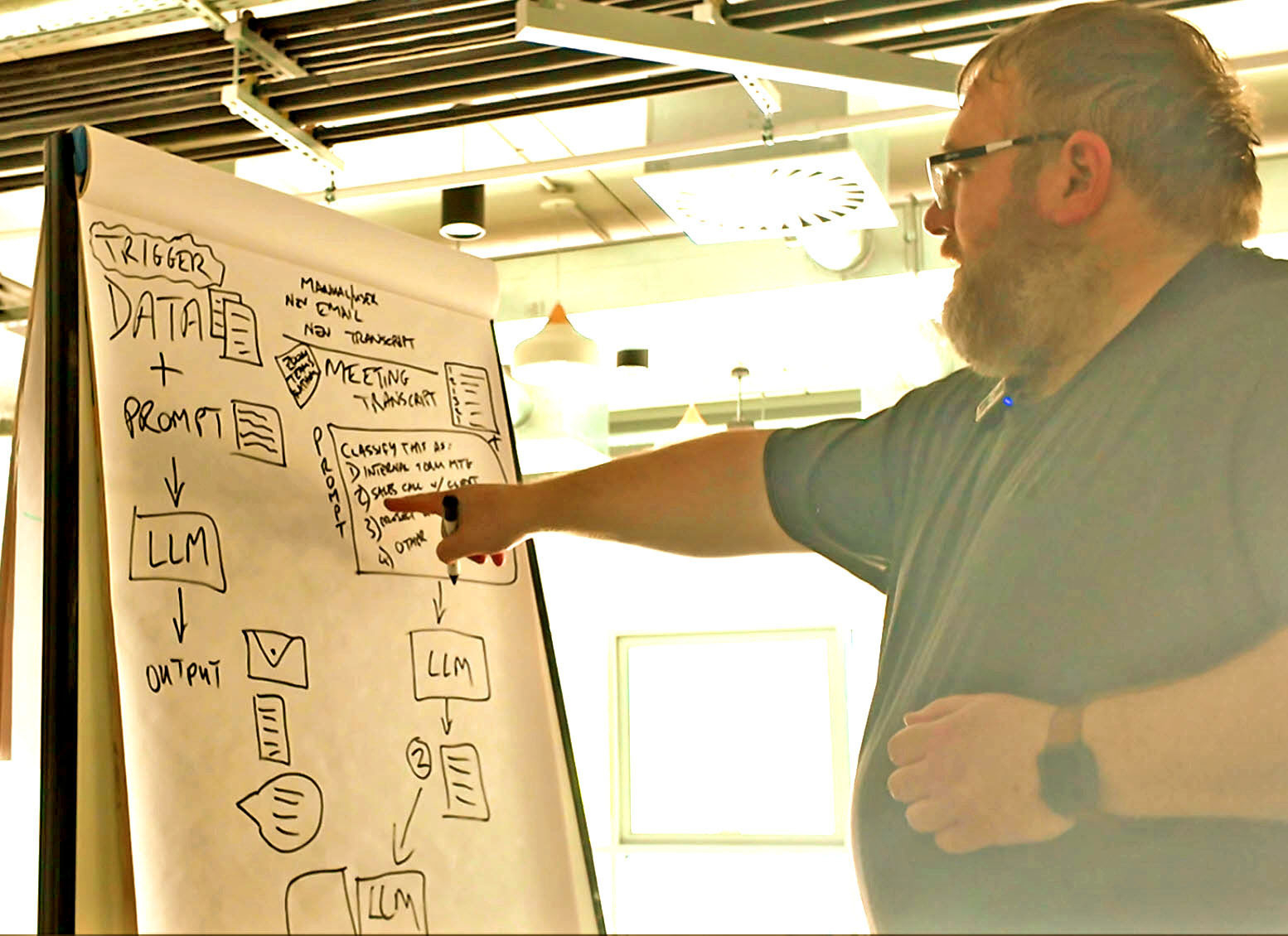 Alastair presenting a flowchart on a flip chart, discussing concepts related to data, prompt, and LLMs in a Socolo meeting room.