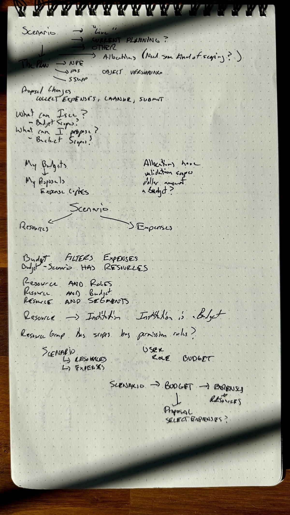 A vertical notebook with writing about a product problem I was facing, including some small diagrams and many arrows.