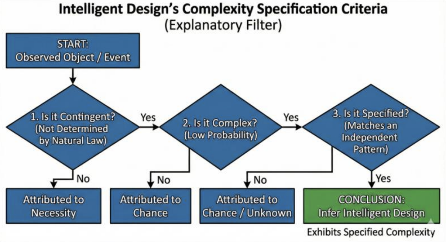 Auto-generated description: A flowchart titled Intelligent Design's Complexity Specification Criteria illustrates a decision process that categorizes observations or events into conclusions based on contingency, complexity, and specificity.