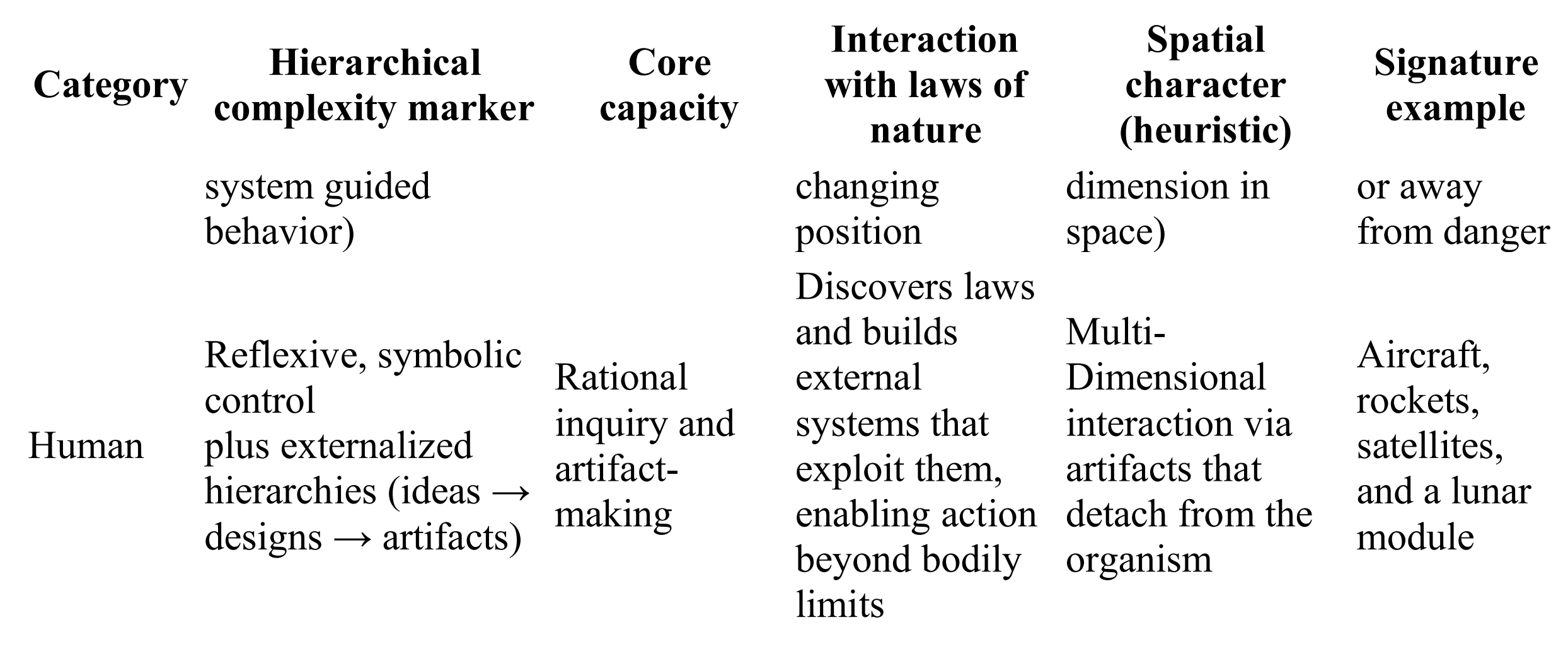 Auto-generated description: A table categorizing hierarchical complexity, core capacity, interaction with laws of nature, spatial character, and signature examples for humans.
