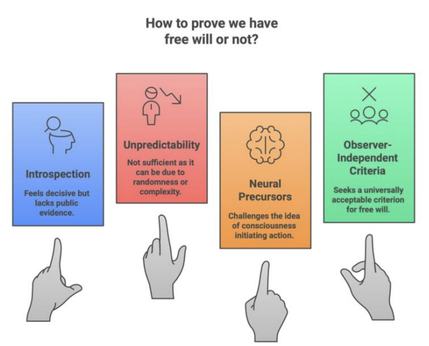 Auto-generated description: A diagram presents four criteria for proving free will: Introspection, Unpredictability, Neural Precursors, and Observer-Independent Criteria, each accompanied by a hand pointing to it.