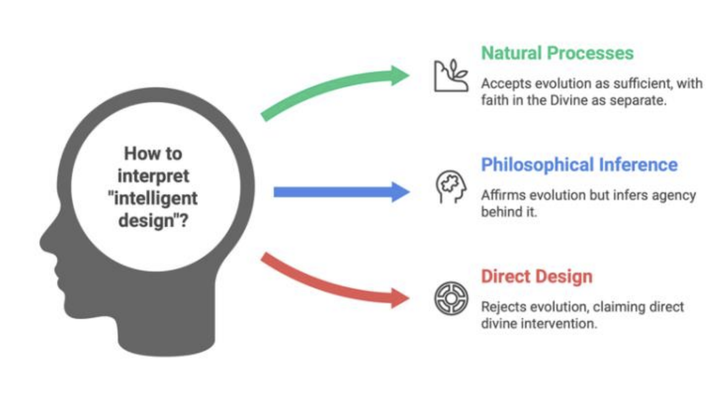 Auto-generated description: A diagram explains three approaches to understanding intelligent design: natural processes, philosophical inference, and direct design.
