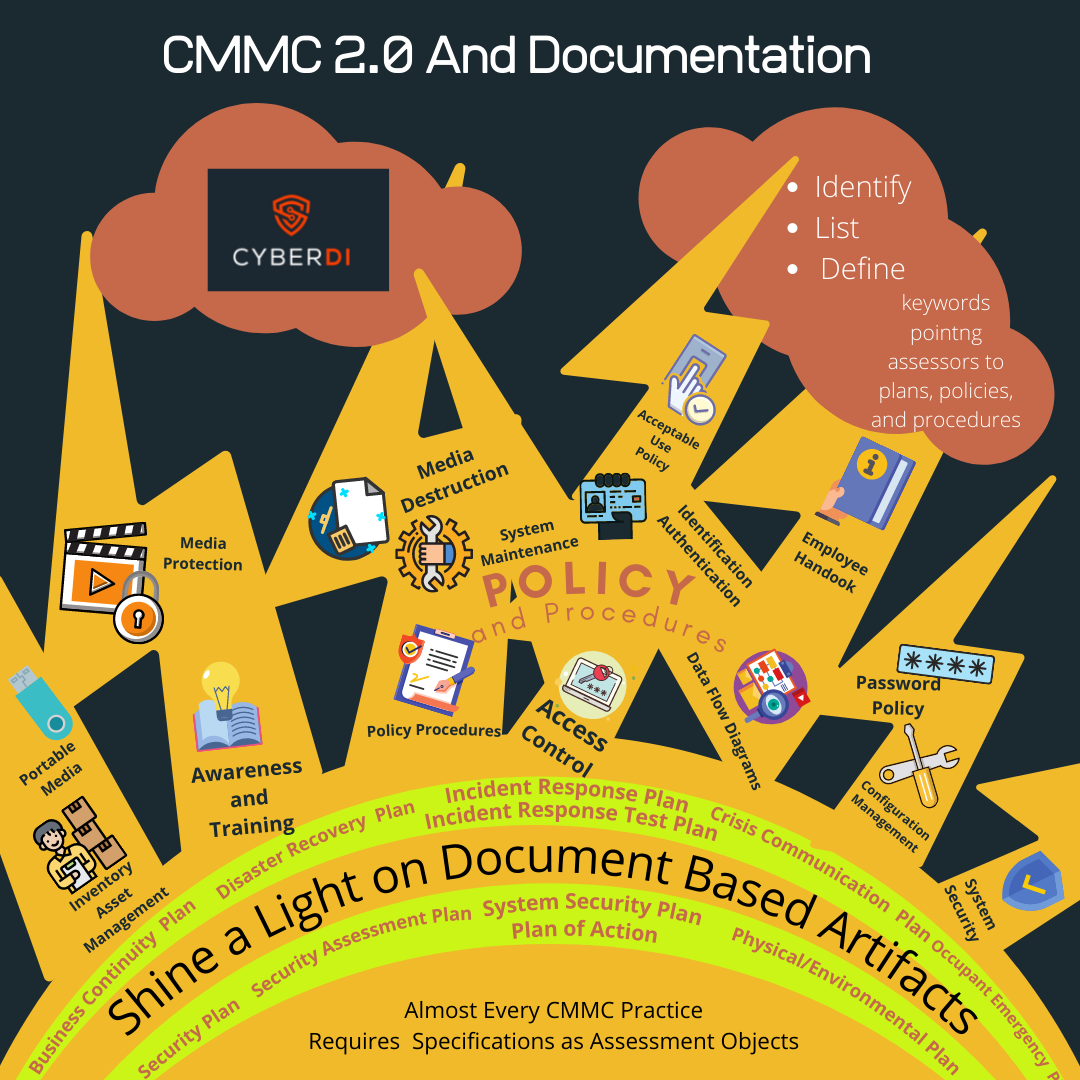 CMMC Policy and Procedures from NIST for a 171 assessment