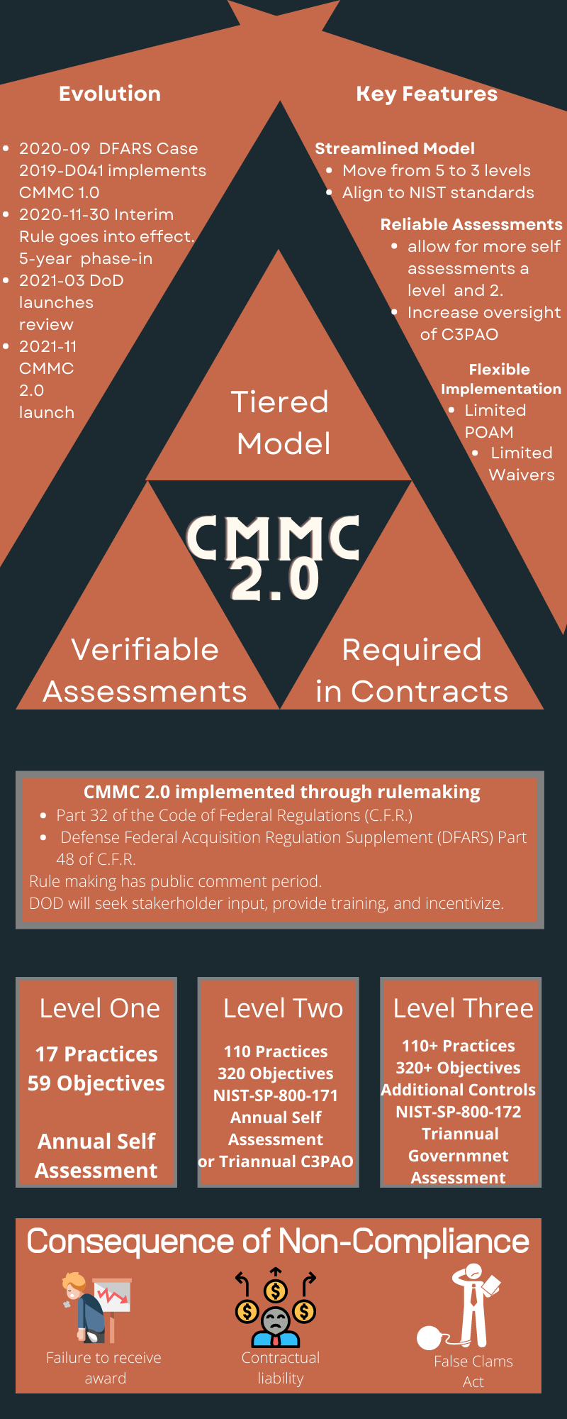 CMMC 2.0