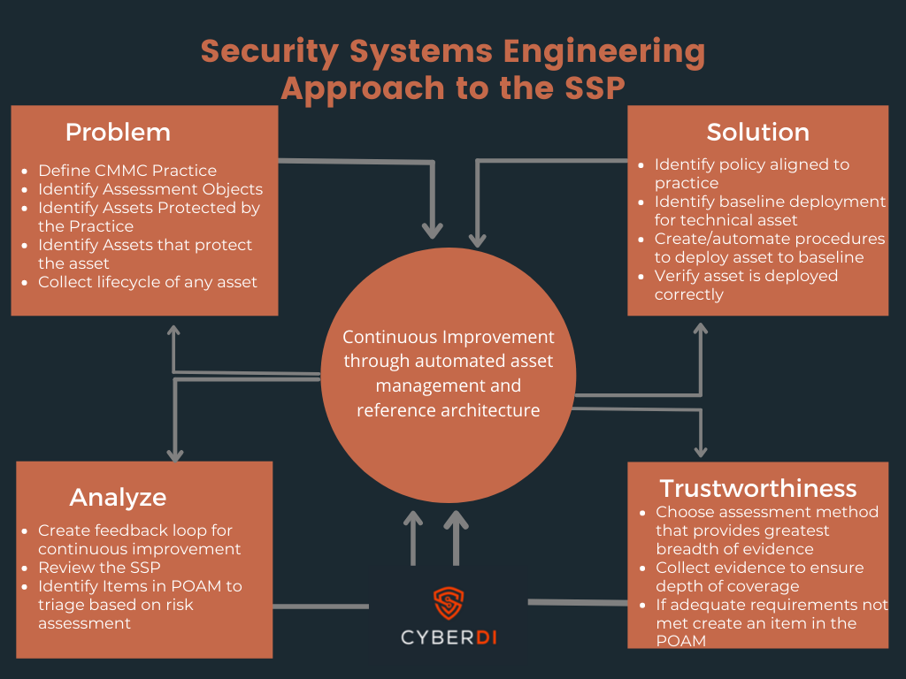 ssp through stages of problem, solution, trustworthiness, and analyze