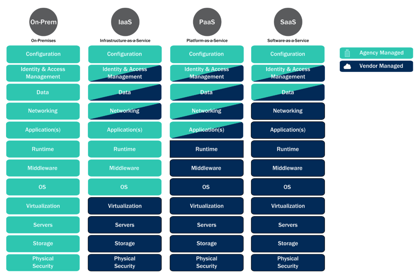 cloud services managed service matrix