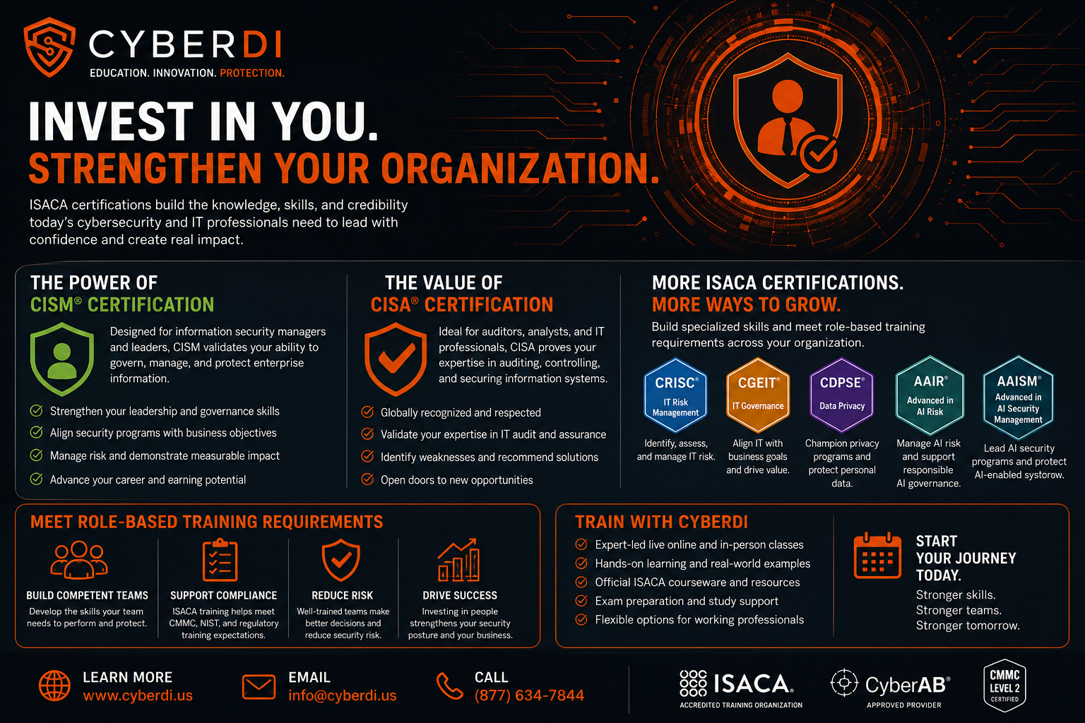 Auto-generated description: The graphic promotes investing in ISACA certifications such as CISM and CISA to strengthen organizational cybersecurity by highlighting their benefits, training requirements, and contact information for CyberDI.