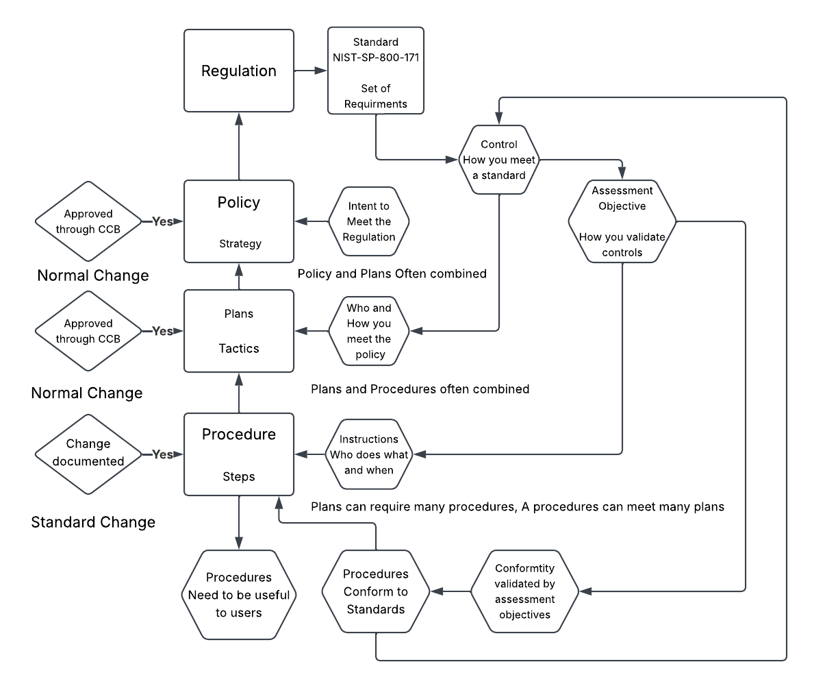 polcy flowchart