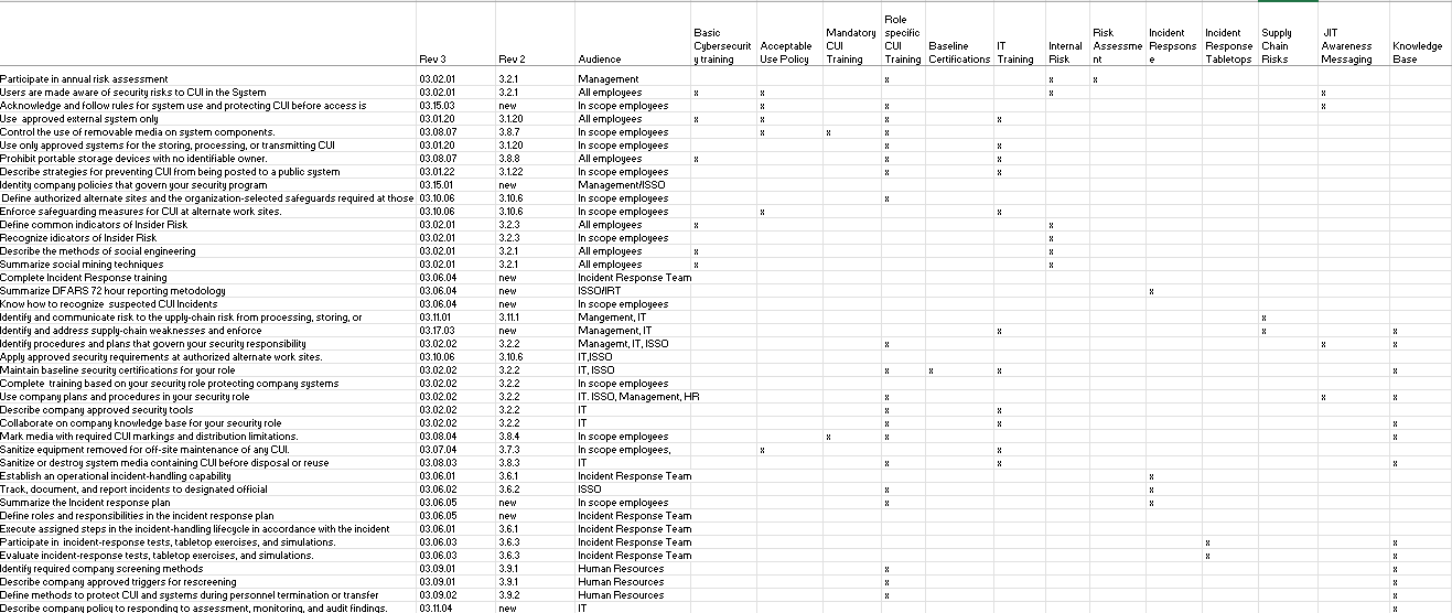  A detailed table lists various tasks related to Risk Assessment with corresponding priority values, audiences, and criteria such as Role adopting controls, Baseline Configuration, Policy Training and Certification, Security Testing, and JT Assessment.