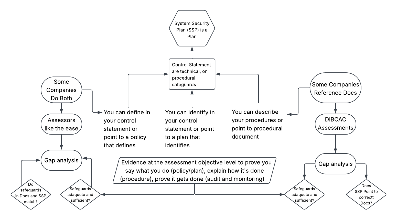 The flowchart outlines the relationships between system security plans, control statements, and assessments such as gap analysis, showing how companies handle reference documents and evidence to prove compliance and safeguard adequacy.