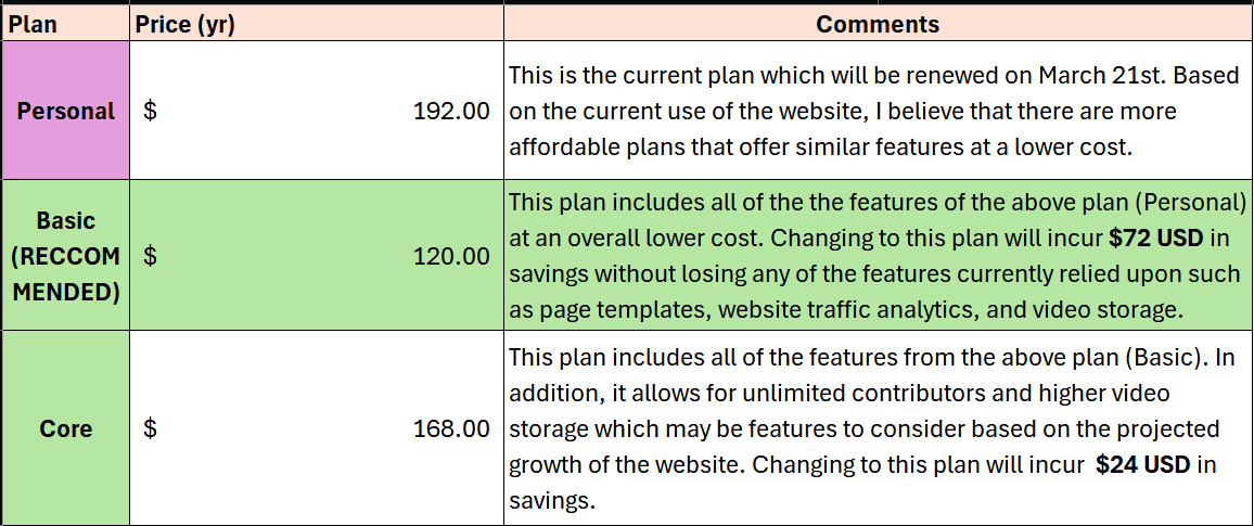 Summary table
