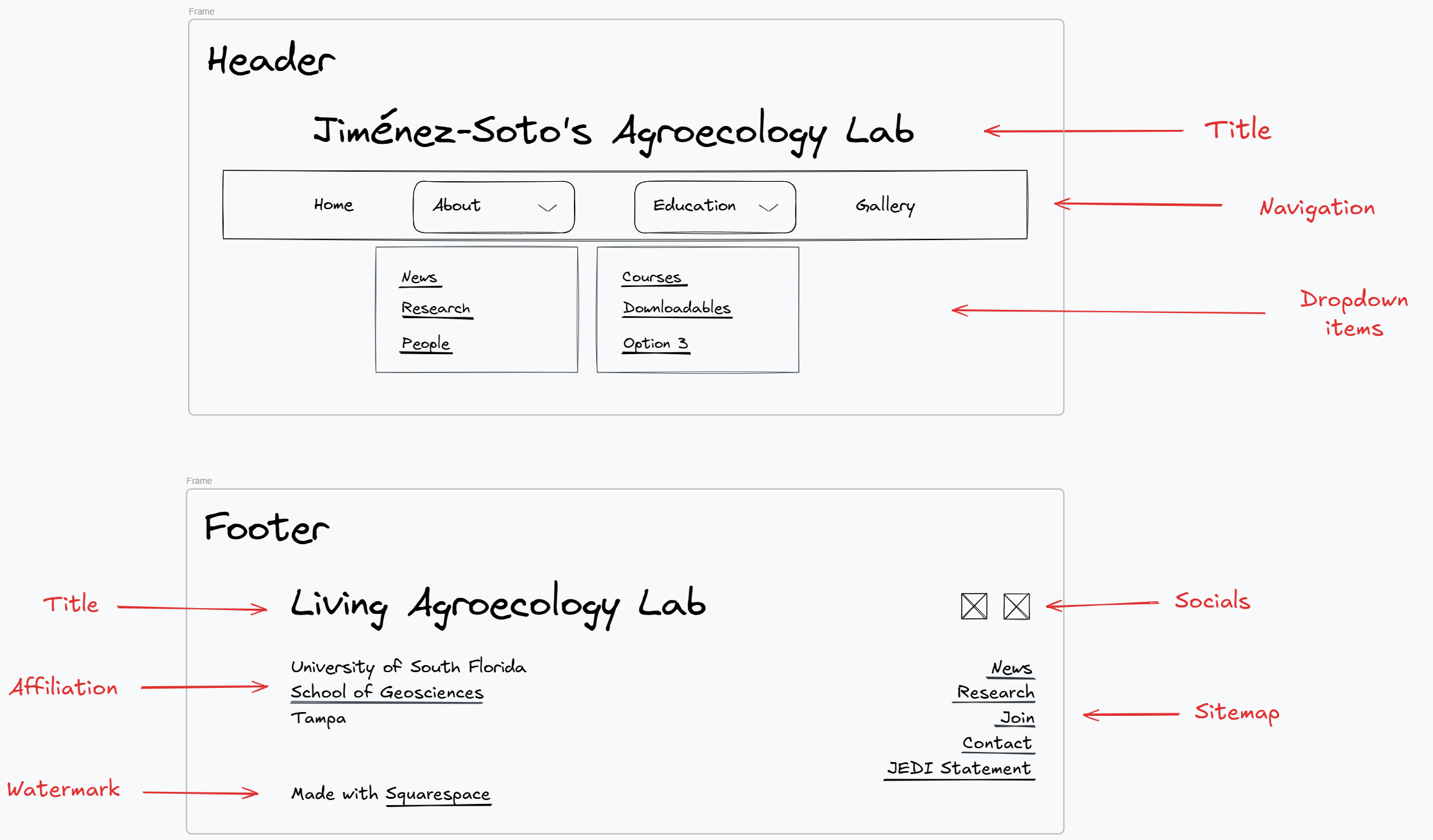 Write frame of header (top) and footer (bottom). The header has four pages, Home, About, Education, and Gallery. The About and Education sections are dropdowns. The first has the subitems News, People, and Research, while the latter has the subitems of Courses and Downloadables. Footer has a two columns. On the left side, the laboratory's title, the affiliation, and watermark. One the right, the lab's socials and sitemap. 