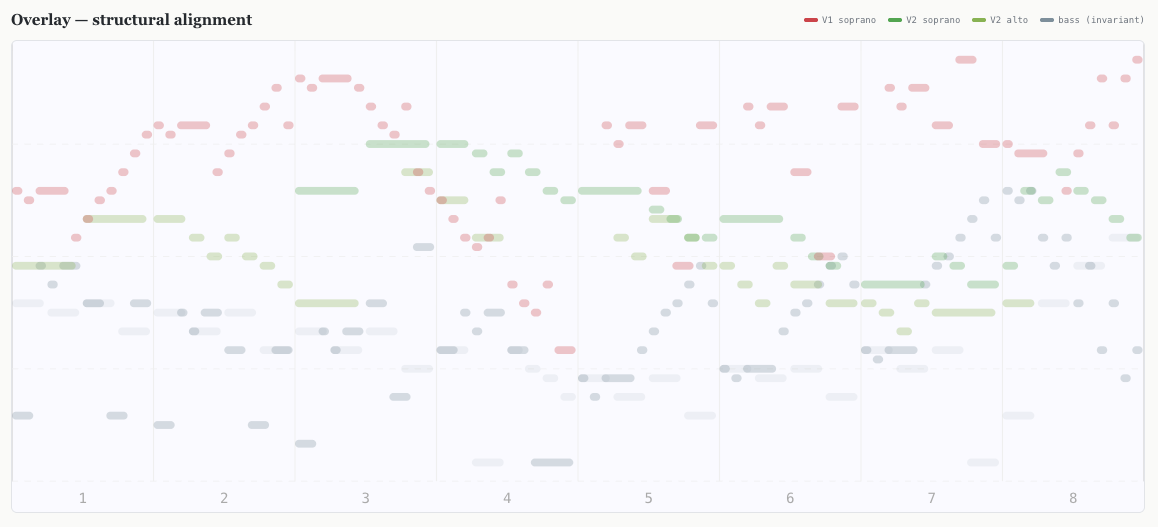 A graph depicting structural alignment with patterns represented in red, green, blue, and gray dots, each labeled with different significance.
