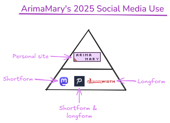 Two level pyramid drawing displaying my priority my website over social media platforms. From left to right: Mastodon, Pillowfort, and Dreamwidth.
