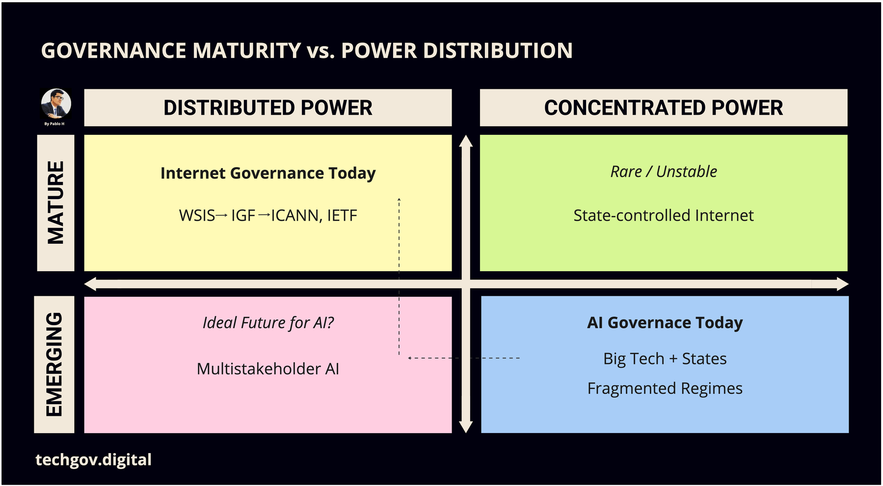 Internet governance and AI governance comparison