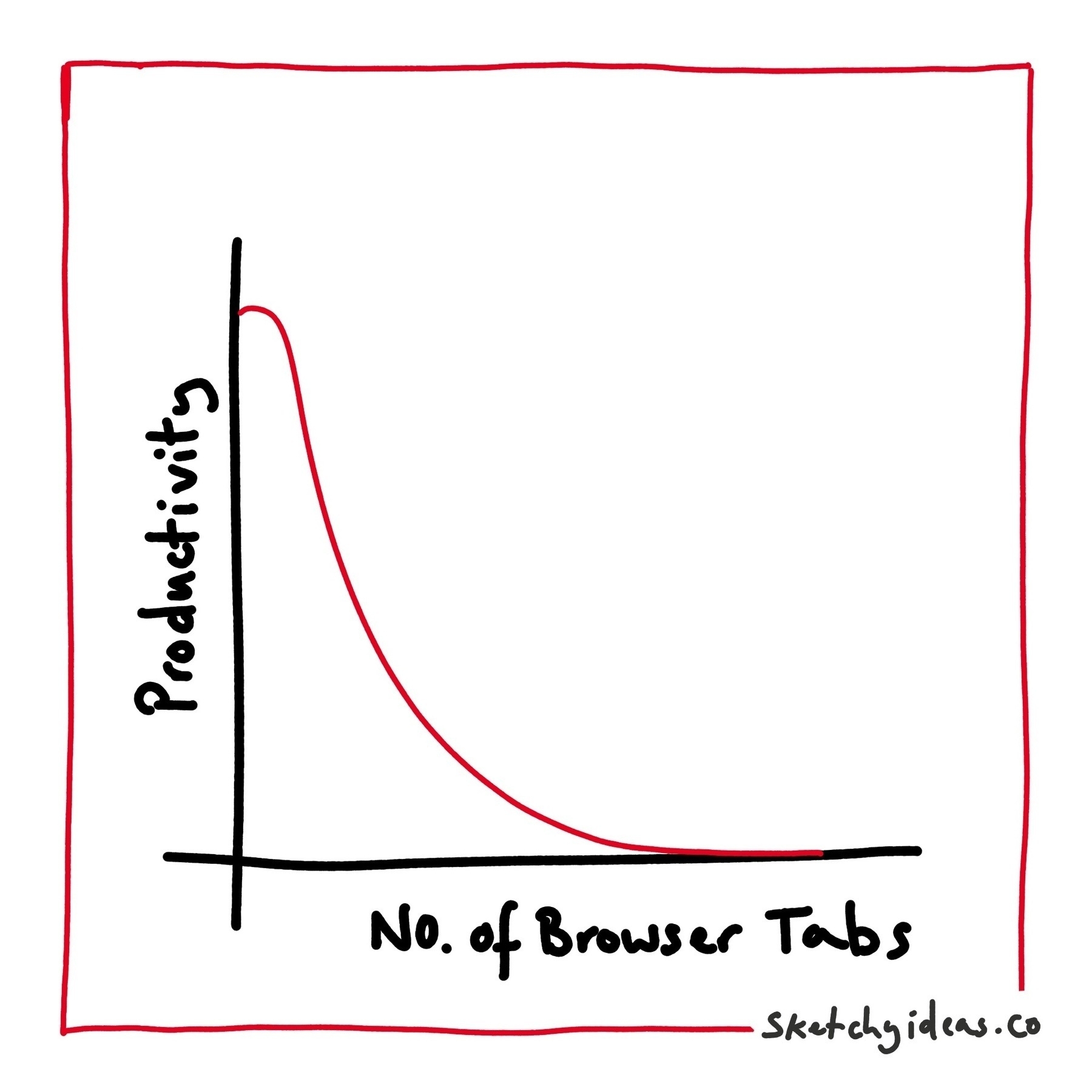A chart that shows productivity is inversely proportional to the number of browser tabs you have open. 