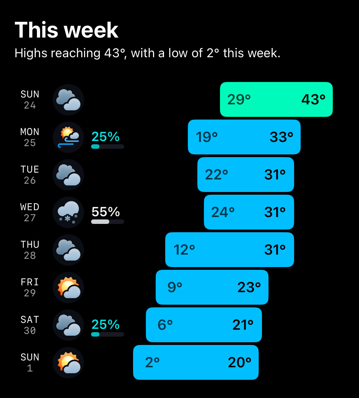 Weekly weather forecast shows daily temperature highs and lows in colored bars. Icons depict weather conditions, with percentages indicating chance of precipitation. Highs reach 43°, lows drop to 2°.