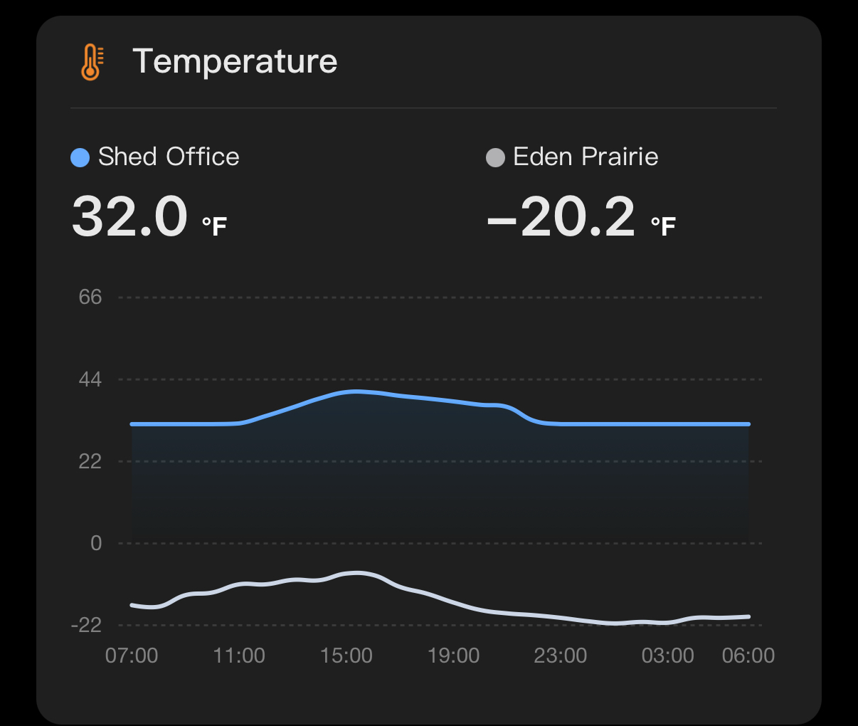 Graph displaying temperatures over time. Shed Office is 32°F, Eden Prairie is -20.2°F. The blue and white lines represent temperature changes from 07:00 to 06:00.