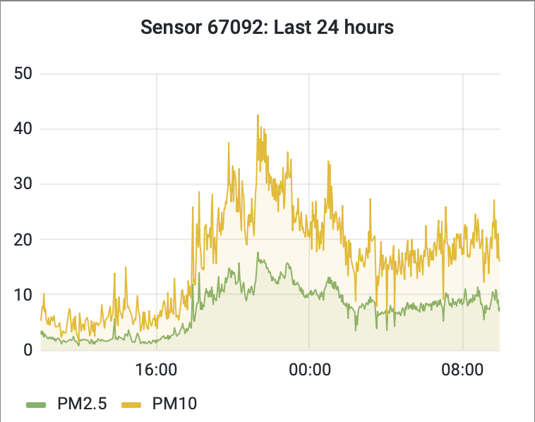Graph: PM2.5 and PM10 measurements from our own sensor showing a steep gain to fine particles in the air at around 6pm yesterday, up to 18 PM2.5 and 40 PM10. PM2.5 values hover around 8 and PM10 values around 20.